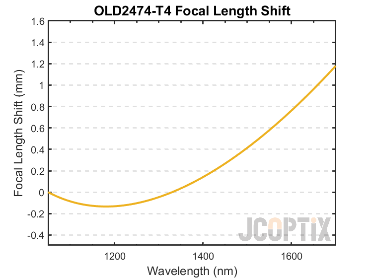 OLD2474-T4 Focal Length Shift